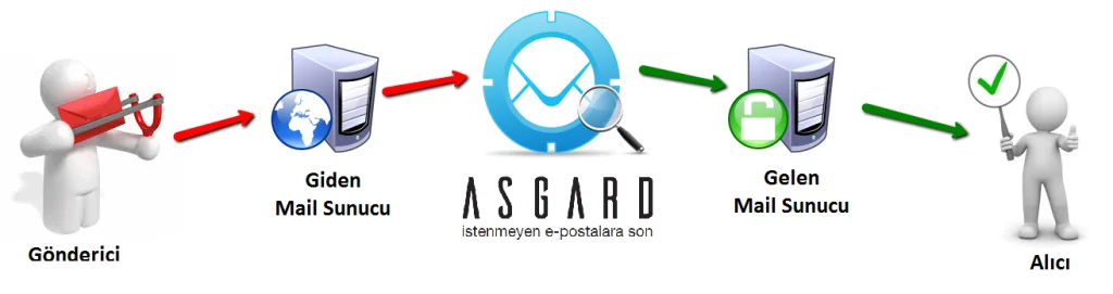 Asguard Antispam Guardian